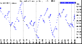 Milwaukee Weather Barometric Pressure<br>Daily Low