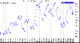 Milwaukee Weather Wind Chill<br>Daily Low