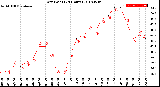 Milwaukee Weather Dew Point<br>(24 Hours)