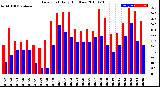 Milwaukee Weather Dew Point<br>Daily High/Low