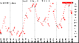 Milwaukee Weather Dew Point<br>Daily High