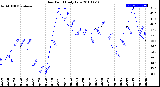 Milwaukee Weather Dew Point<br>Daily Low