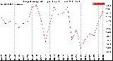 Milwaukee Weather Evapotranspiration<br>per Day (Inches)