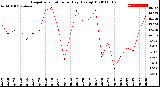 Milwaukee Weather Evapotranspiration<br>per Day (Ozs sq/ft)