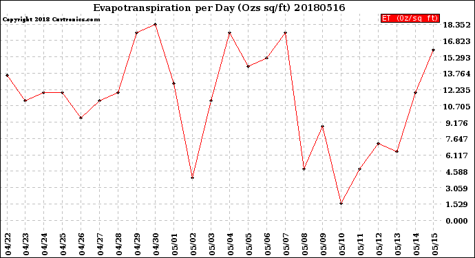 Milwaukee Weather Evapotranspiration<br>per Day (Ozs sq/ft)