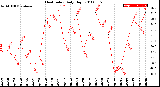 Milwaukee Weather Heat Index<br>Daily High