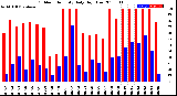 Milwaukee Weather Outdoor Humidity<br>Daily High/Low