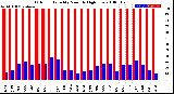 Milwaukee Weather Outdoor Humidity<br>Monthly High/Low