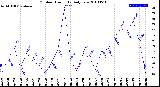 Milwaukee Weather Outdoor Humidity<br>Daily Low