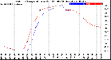 Milwaukee Weather Outdoor Temperature<br>vs Wind Chill<br>(24 Hours)