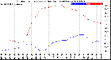 Milwaukee Weather Outdoor Temperature<br>vs Dew Point<br>(24 Hours)