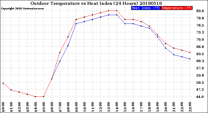 Milwaukee Weather Outdoor Temperature<br>vs Heat Index<br>(24 Hours)