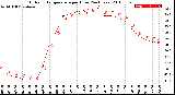 Milwaukee Weather Outdoor Temperature<br>per Hour<br>(24 Hours)