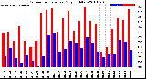 Milwaukee Weather Outdoor Temperature<br>Daily High/Low