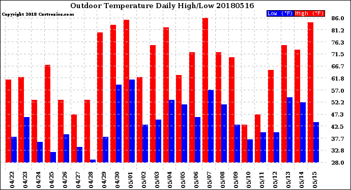 Milwaukee Weather Outdoor Temperature<br>Daily High/Low