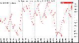 Milwaukee Weather Outdoor Temperature<br>Daily High