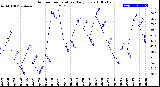 Milwaukee Weather Outdoor Temperature<br>Daily Low