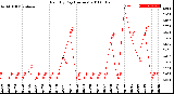 Milwaukee Weather Rain<br>By Day<br>(Inches)