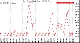 Milwaukee Weather Rain Rate<br>Daily High