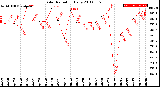 Milwaukee Weather Solar Radiation<br>Daily