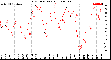 Milwaukee Weather THSW Index<br>Daily High