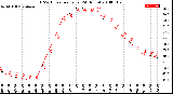 Milwaukee Weather THSW Index<br>per Hour<br>(24 Hours)