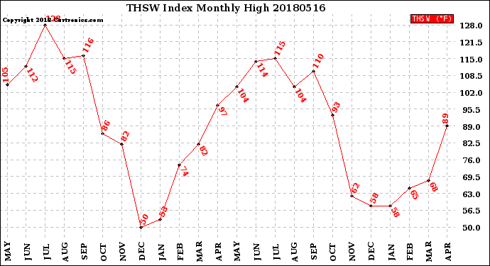 Milwaukee Weather THSW Index<br>Monthly High