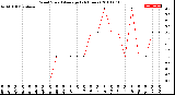 Milwaukee Weather Wind Speed<br>Average<br>(24 Hours)