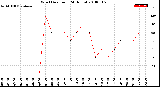 Milwaukee Weather Wind Direction<br>(24 Hours)