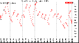 Milwaukee Weather Wind Speed<br>Daily High