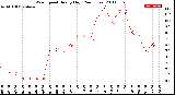 Milwaukee Weather Wind Speed<br>Hourly High<br>(24 Hours)