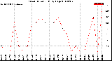 Milwaukee Weather Wind Direction<br>Daily High