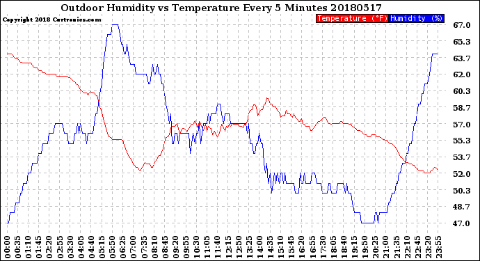 Milwaukee Weather Outdoor Humidity<br>vs Temperature<br>Every 5 Minutes