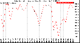 Milwaukee Weather Solar Radiation<br>Avg per Day W/m2/minute