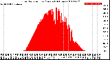 Milwaukee Weather Solar Radiation<br>per Minute<br>(24 Hours)