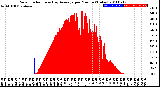 Milwaukee Weather Solar Radiation<br>& Day Average<br>per Minute<br>(Today)