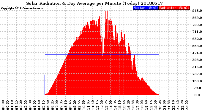 Milwaukee Weather Solar Radiation<br>& Day Average<br>per Minute<br>(Today)