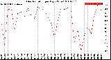 Milwaukee Weather Solar Radiation<br>per Day KW/m2