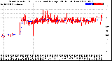 Milwaukee Weather Wind Direction<br>Normalized and Average<br>(24 Hours) (New)