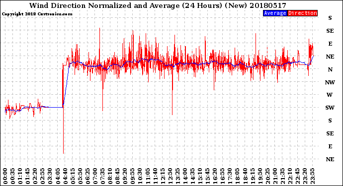 Milwaukee Weather Wind Direction<br>Normalized and Average<br>(24 Hours) (New)