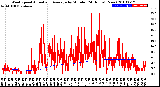 Milwaukee Weather Wind Speed<br>Actual and Average<br>by Minute<br>(24 Hours) (New)