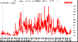 Milwaukee Weather Wind Speed<br>by Minute<br>(24 Hours) (New)