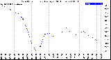 Milwaukee Weather Wind Chill<br>Hourly Average<br>(24 Hours)