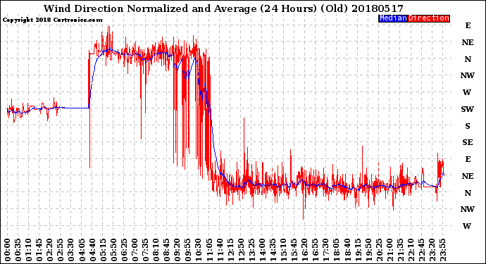 Milwaukee Weather Wind Direction<br>Normalized and Average<br>(24 Hours) (Old)