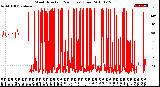 Milwaukee Weather Wind Direction<br>(24 Hours) (Raw)