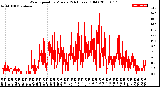 Milwaukee Weather Wind Speed<br>by Minute<br>(24 Hours) (Old)