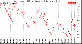 Milwaukee Weather Wind Speed<br>10 Minute Average<br>(4 Hours)