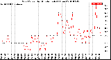 Milwaukee Weather Wind Speed<br>by Minute mph<br>(1 Hour)