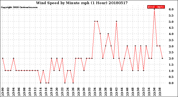 Milwaukee Weather Wind Speed<br>by Minute mph<br>(1 Hour)