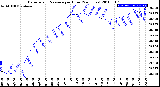 Milwaukee Weather Barometric Pressure<br>per Hour<br>(24 Hours)